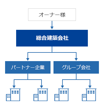 一括発注方式