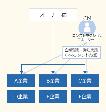 簡易CM方式