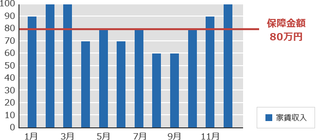 家賃収入保障金額80万円