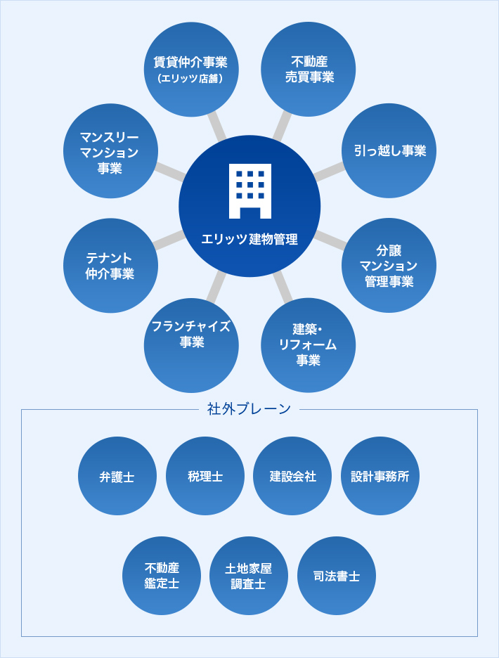 エリッツ建物管理不動産売買事業引っ越し事業分譲マンション管理事業建築・リフォーム事業フランチャイズ事業テナント仲介事業フランチャイズ事業テナント仲介事業マンスリーマンション事業賃貸仲介事業（エリッツ店舗）社外ブレーン弁護士税理士建設会社設計事務所不動産鑑定士土地家屋調査士司法書士