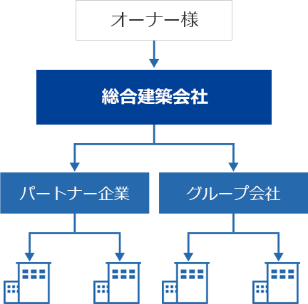 オーナー様総合建築会社パートナー企業グループ会社