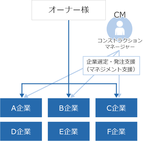 オーナー様A企業B企業C企業D企業E企業F企業CMコンストラクションマネージャー企業選定・発注支援（マネジメント支援）