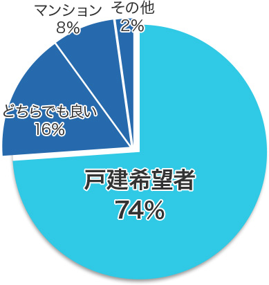 自分が住むための住宅形態の割合（需要）