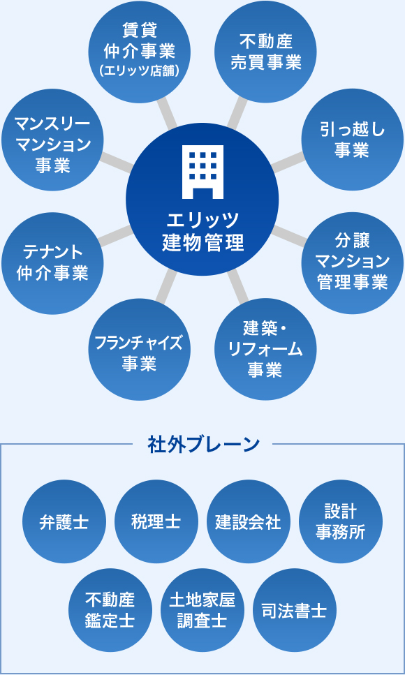 エリッツ建物管理不動産売買事業引っ越し事業分譲マンション管理事業建築・リフォーム事業フランチャイズ事業テナント仲介事業フランチャイズ事業テナント仲介事業マンスリーマンション事業賃貸仲介事業（エリッツ店舗）社外ブレーン弁護士税理士建設会社設計事務所不動産鑑定士土地家屋調査士司法書士